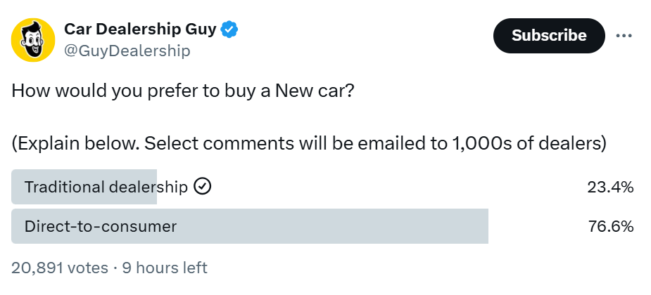Poll asking how people would prefer buying a new car, 76% saying direct-to-consumer and 23% saying traditional dealership